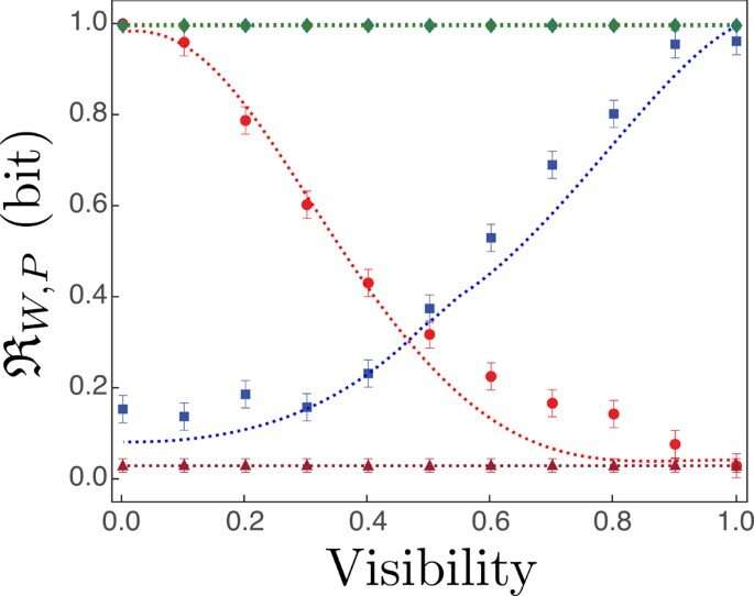 Assessing physical realism experimentally in a quantum-regulated device