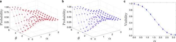 Assessing physical realism experimentally in a quantum-regulated device
